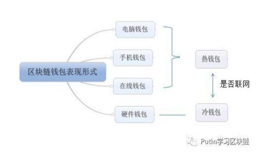 biao ti/biao ti 区块链游戏平台是否存在诈骗风险？深入分析与解答/biao ti  
区块链游戏, 平台安全, 诈骗风险, 加密货币/guanjianci  

引言  
随着区块链技术的飞速发展，越来越多的区块链游戏平台应运而生。这些平台利用智能合约、去中心化技术等特色，为用户提供全新的游戏体验。然而，伴随着这些创新技术的兴起，诈骗行为也逐渐增多。很多用户对于区块链游戏平台的安全性产生疑虑，尤其是在面对各种声称可以“轻松赚取收益”的平台时，如何判断这些平台是否为诈骗？本文将深入探讨这一话题。

一、区块链游戏平台的基本概念  
区块链游戏平台是指基于区块链技术构建的游戏生态系统。这些平台通常利用加密货币作为游戏内的交易媒介，通过去中心化的特性确保游戏资产的安全性与透明度。玩家在这些平台中不仅可以进行游戏，还可以通过交易、投资等多种方式参与游戏生态链，甚至获得拥有游戏权益的代币（Token）。常见的区块链游戏平台包括Axie Infinity、Decentraland、The Sandbox等。

二、区块链游戏平台的优势  
1. **透明性与安全性**：区块链的去中心化特性确保所有交易记录都公开透明，任何人都可以验证。游戏资产的所有权通过区块链技术记录，避免了虚假资产的产生。  
2. **资产真正拥有权**：在传统游戏中，玩家的游戏资产往往归游戏公司所有，而在区块链游戏中，玩家拥有自己的资产，包括角色、装备等，这些资产可以自由交易、转让。  
3. **创新的收益模式**：很多区块链游戏平台引入了Play-to-Earn（边玩边赚）的模式，玩家通过参与游戏不仅能够获得乐趣，还能赚取真实的加密货币收入，这吸引了大量新用户。  

三、区块链游戏平台的诈骗风险  
尽管区块链游戏平台有诸多优势，但也出现了不少诈骗行为，让人对其安全性产生怀疑。以下是一些常见的诈骗类型：  
1. **虚假平台**：一些不法分子会创建虚假的区块链游戏平台，欺骗用户投资。用户在平台上投入资金后，可能很快就失去联系，网站也会随之关闭。  
2. **网络钓鱼**：钓鱼攻击是骗局的一种常见形式，不法分子通过伪造平台界面，诱骗用户输入私钥或密码，进而盗取用户资产。  
3. **超级高收益骗局**：很多平台通过宣传“高收益”的投资机会吸引用户，这通常是庞氏骗局的特征，早期投资者的收益来源于后来的投资者，一旦资金链断裂，众多参与者将面临巨额损失。  
4. **ICO诈骗**：一些区块链游戏在启动之初进行首次代币发行（ICO），通过虚假的项目概念和夸大的收益前景诱导投资。一旦募集到足够的资金，项目方就会消失。  

四、如何识别区块链游戏平台的安全性  
为了保护您的投资和个人资产，您需要采取一些措施来识别区块链游戏平台的安全性：  
1. **查阅平台的信誉**：可以通过社交媒体、行业论坛、用户评论等渠道了解该平台的信誉与评价。好的平台通常有良好的用户反馈和较长的运营历史。  
2. **核查监管信息**：合法的区块链游戏平台通常会获得相关监管机构的授权或注册，用户可以在相关网站上查看平台是否符合监管要求。  
3. **技术透明度**：优质的平台应提供清晰的技术白皮书，详细说明其技术架构、团队背景和发展规划。若平台未公开技术信息，应保持警惕。  
4. **小规模尝试**：在对一个新平台尚无信任的情况下，建议从小额投资开始，观察平台的运行情况，再做进一步的决策。  

问题一：区块链游戏平台如何正常运营？  
要理解区块链游戏平台的正常运营，我们首先需要了解其背后的技术架构和商业模式。  
区块链游戏平台通常依赖于去中心化的技术架构，确保游戏内所有的交易都是公开透明的。智能合约作为核心技术，使得用户在平台上的每一次交易都被记录在区块链上，确保交易的不可篡改性与安全性。通过使用加密货币，用户能够在平台内自由交易游戏资产，而无需依赖传统的支付方式。  
在商业模式方面，区块链游戏平台通常采用“玩家付费”的结构。通过出售虚拟物品、游戏币等获取收益。此外，一些平台还将交易手续费、广告收益等作为资金来源。用户的活跃度和参与度直接影响平台的盈利能力，而平台的盈利则又反过来推动了产品与服务的不断改进和更新。  

问题二：区块链游戏的监管现状如何？  
区块链游戏的监管现状因国家和地区而异，存在很大的差异性。有些国家对区块链技术和加密货币采取支持态度，而另一些国家则采取限制或禁止的政策。  
在许多发达国家，区块链游戏的监管逐渐走向合法化。这些地区的政府通常会建立相应的法规来保护投资者权益，确保游戏发展的合理性。比如，美国和欧盟的一些国家已有针对加密货币及其相关产品的法律法规，以降低金融风险。  
相反，在一些国家，尤其是那些对加密货币持有警惕态度的国家，比如中国，区块链游戏的监管较为严格，许多平台受到限制。这导致在这些地区的用户很难参与国际市场上的区块链游戏，也可能错失投资机会。  

问题三：区块链游戏平台如何提高安全性？  
区块链游戏平台可以通过多种措施来提高其安全性，从而吸引用户并维护平台的声誉。  
首先，平台应加强技术层面的安全保护，定期进行安全审计，并及时修复漏洞，以避免黑客攻击和数据泄露。采用先进的加密技术来保护用户个人信息和交易数据是非常必要的。  
其次，平台应当提供多重身份验证机制，增加用户登录和交易的安全性。要求用户设置强密码，避免使用简单易破解的密码，可以有效防止账号被盗。  
此外，教育用户提高安全意识也至关重要。许多用户在参与区块链游戏平台时缺乏足够的安全意识，可能由于点击钓鱼链接或输入错误信息而导致资产损失。平台可以通过定期发布安全提示及教育信息，帮助用户提高警惕。  

问题四：玩家如何在区块链游戏平台中避免诈骗？  
玩家在参与区块链游戏平台时，应当采取一些预防措施，以避免潜在的诈骗风险。  
首先，玩家应当仔细研究所参与平台的背景，包括其开发团队的资历、项目的白皮书等。只有了解其透明度和信誉，才能在一定程度上降低诈骗的风险。  
其次，保持警惕，关注平台宣传的投资回报是否合理。若平台承诺的收益远高于市场水平，玩家应保持高度警惕，避免被高收益的宣传所诱惑。  
最后，切勿在未经证实的平台上投入大量资金，建议从小额投资开始，观察项目的实际运营情况，以减少潜在的损失风险。  

结论  
综上所述，区块链游戏平台并不一定是诈骗，但在参与时确实存在一定的风险。玩家需要增强自身的风险意识，通过合理的调查与判断，选择信誉良好的平台参与游戏。随着区块链技术的发展和监管的加强，我们期待未来能够看到一个更为安全与健康的区块链游戏平台生态。